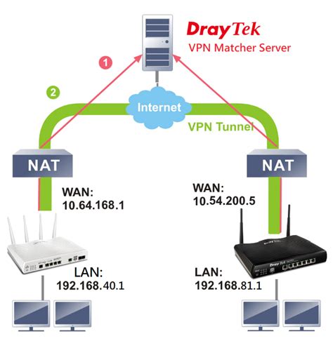 how do you put a vpn on a router